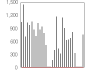 Connections during the last 30 days